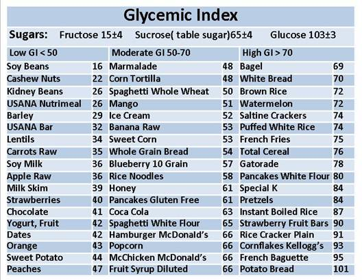 Familiarizing Yourself With The Glycemic Index Chart